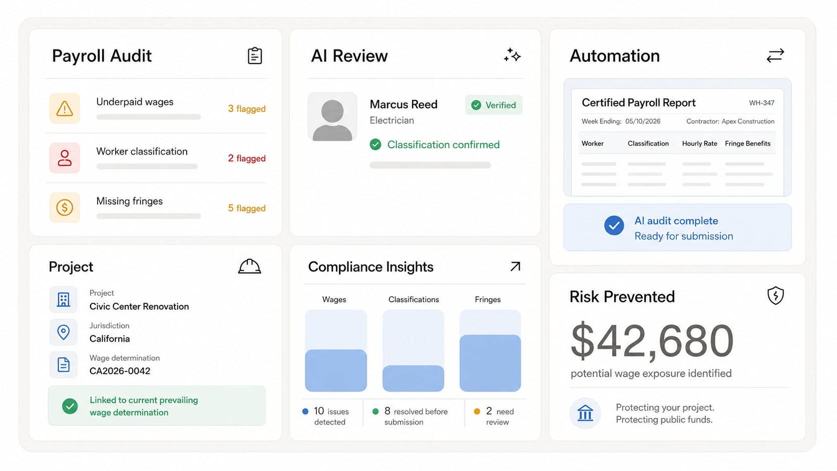Buildalytic certified payroll audit dashboard showing flagged underpaid wages, worker classification and fringe issues, AI review, WH-347 automation, compliance insights, and total wage exposure prevented.