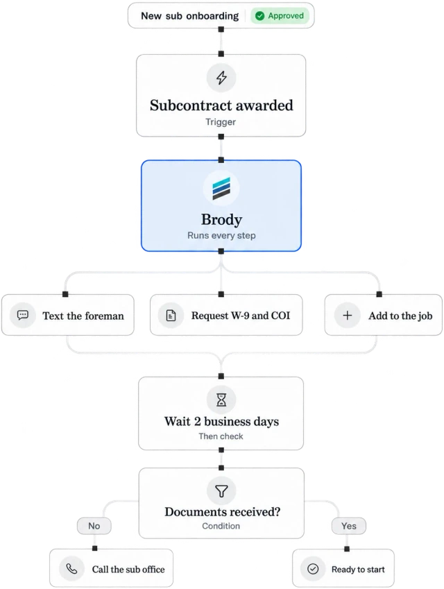 The approved New sub onboarding workflow: subcontract awarded, Brody texts the foreman, requests the W-9 and COI and adds the sub to the job, waits 2 business days, then calls the sub office or marks them ready to start
