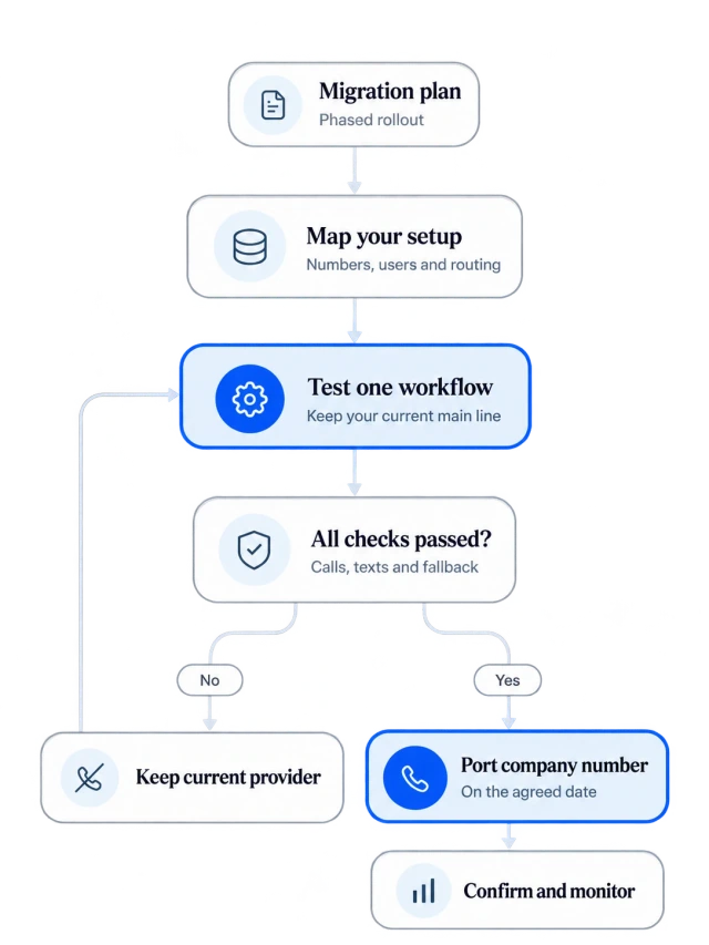 Migration flow from mapping the phone setup to testing a workflow, keeping the current provider if checks fail, or porting the company number after checks pass and then monitoring
