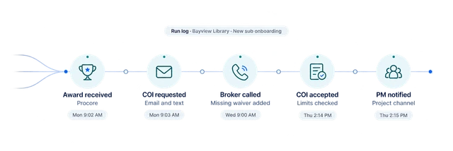 The run log for new sub onboarding at Bayview Library: award received Monday 9:02 AM, COI requested 9:03 AM, broker called Wednesday 9:00 AM, COI accepted Thursday 2:14 PM and the PM notified at 2:15 PM