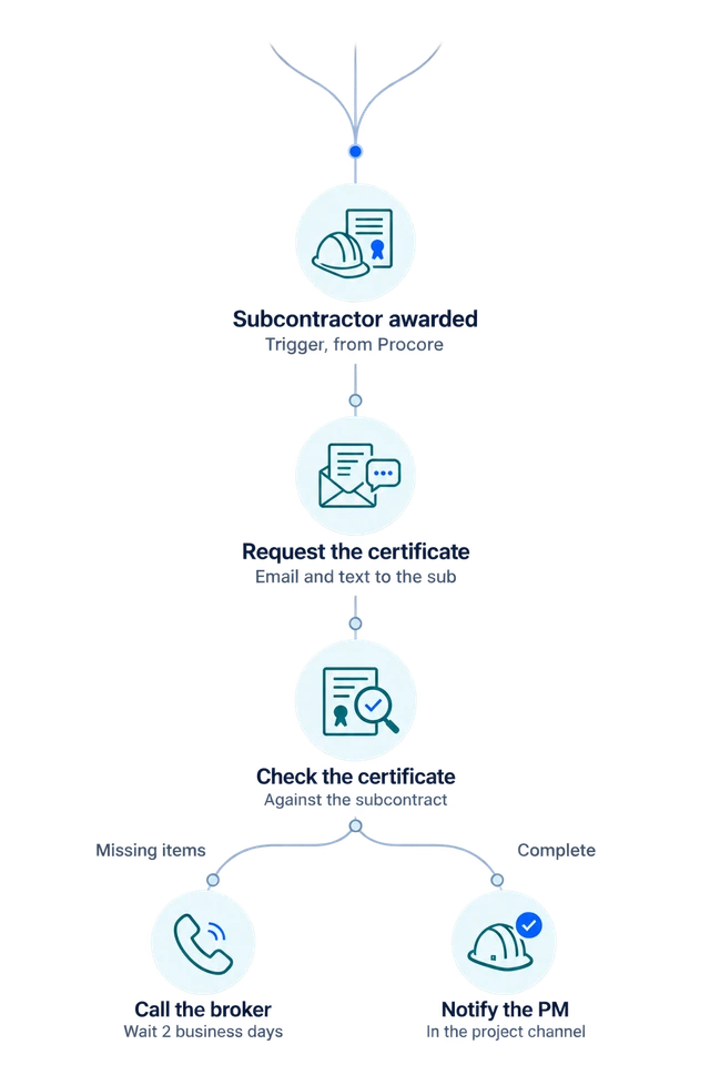 A workflow chain: subcontractor awarded in Procore, request the certificate by email and text, check it against the subcontract, then call the broker if items are missing or notify the PM when complete
