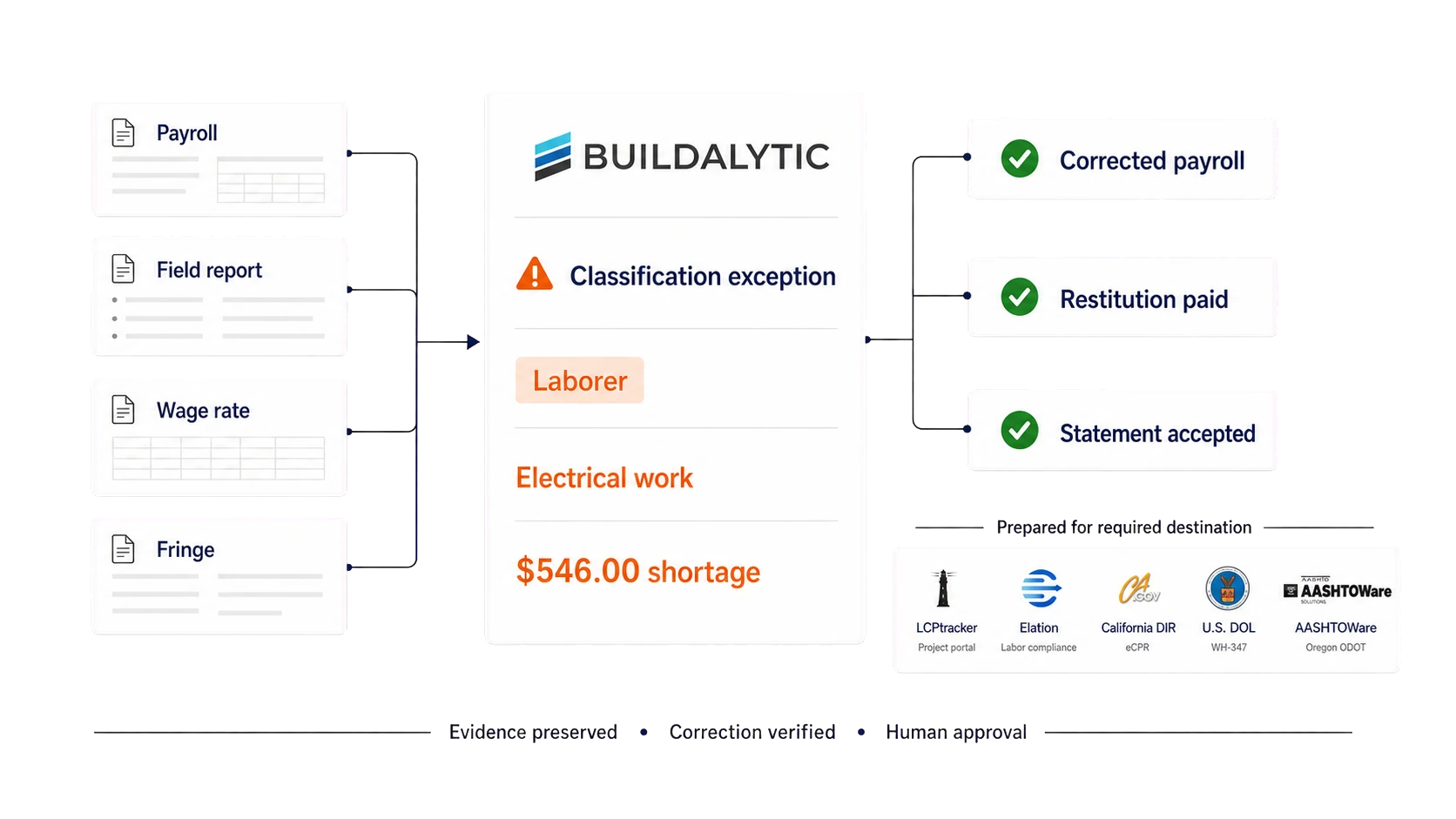 The same labor compliance operation controlled in Buildalytic, with project requirements, employer-weeks, supporting records, exceptions, corrections, and filing-ready packets linked together.